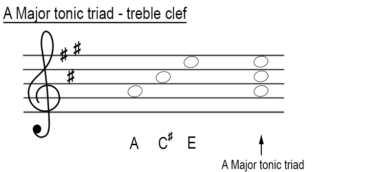 A major tonic triad treble clef